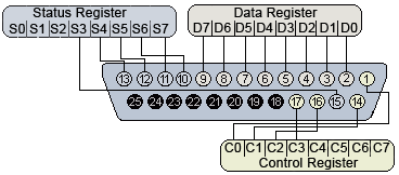 Parallel Port Registers