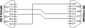 Simple RS232 Null Modem Pinout without Handshaking